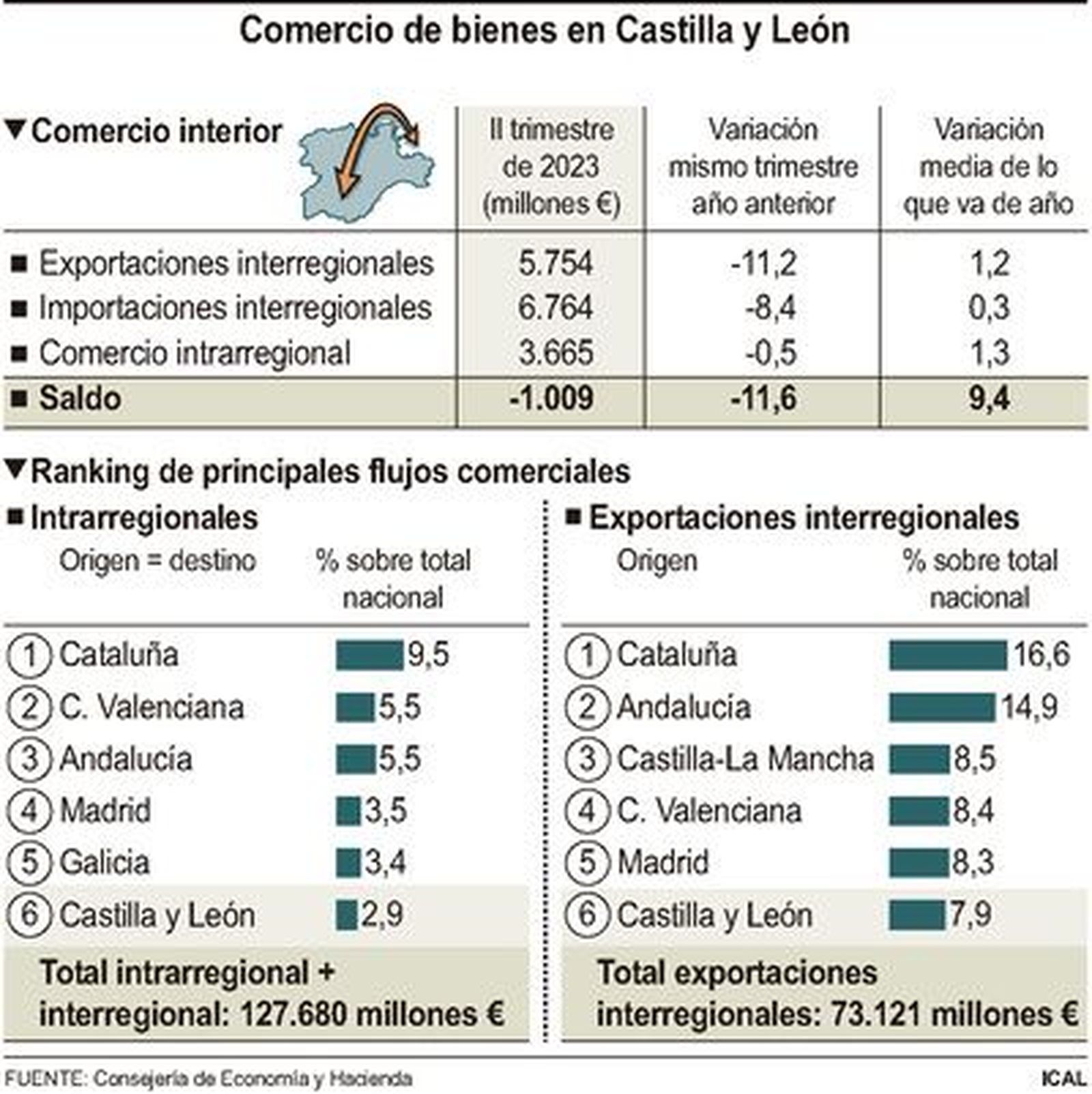 Encarecimiento del dinero merma la economía de Castilla y León