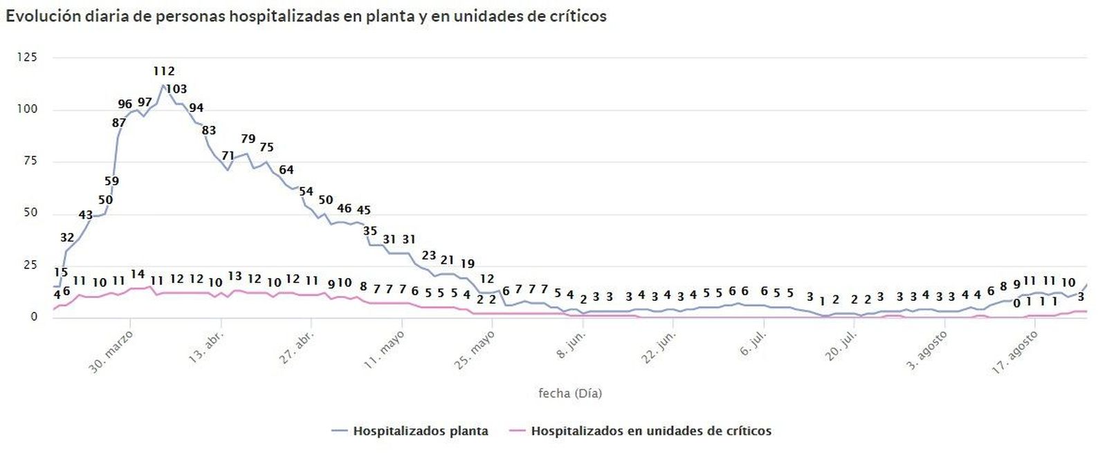 Hospitalizados