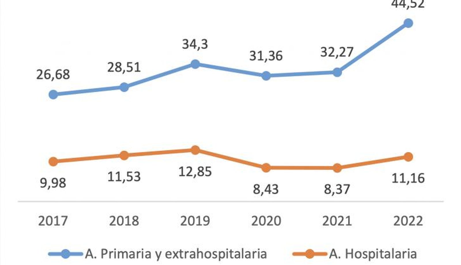 Agresiones registradas en función del nivel asistencial - Sistema Nacional de Salud