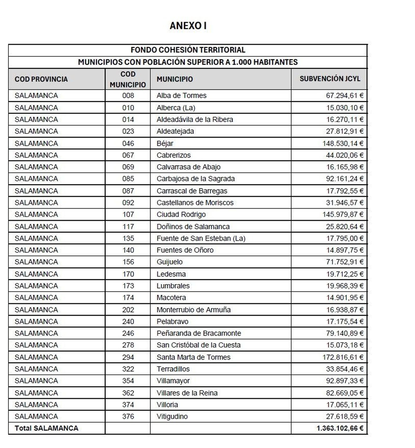 Fondo Cohexión, municipios salamanca de más de 1.000 habitantes 
