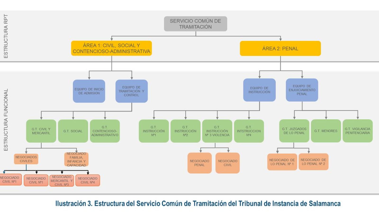 Estructura del Servicio Común de Tramitación del tribunal de Instancia de Salamanca