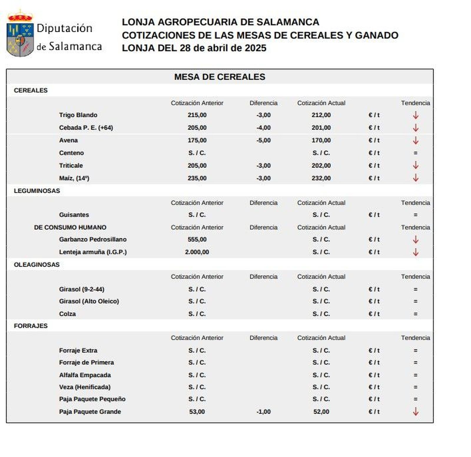 Mesa de cereales lonja 28 abril 25 Mesa de cereales lonja 28 abril 25