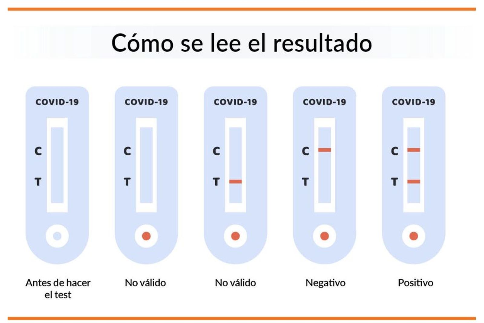 Test de antígenos. OCU
