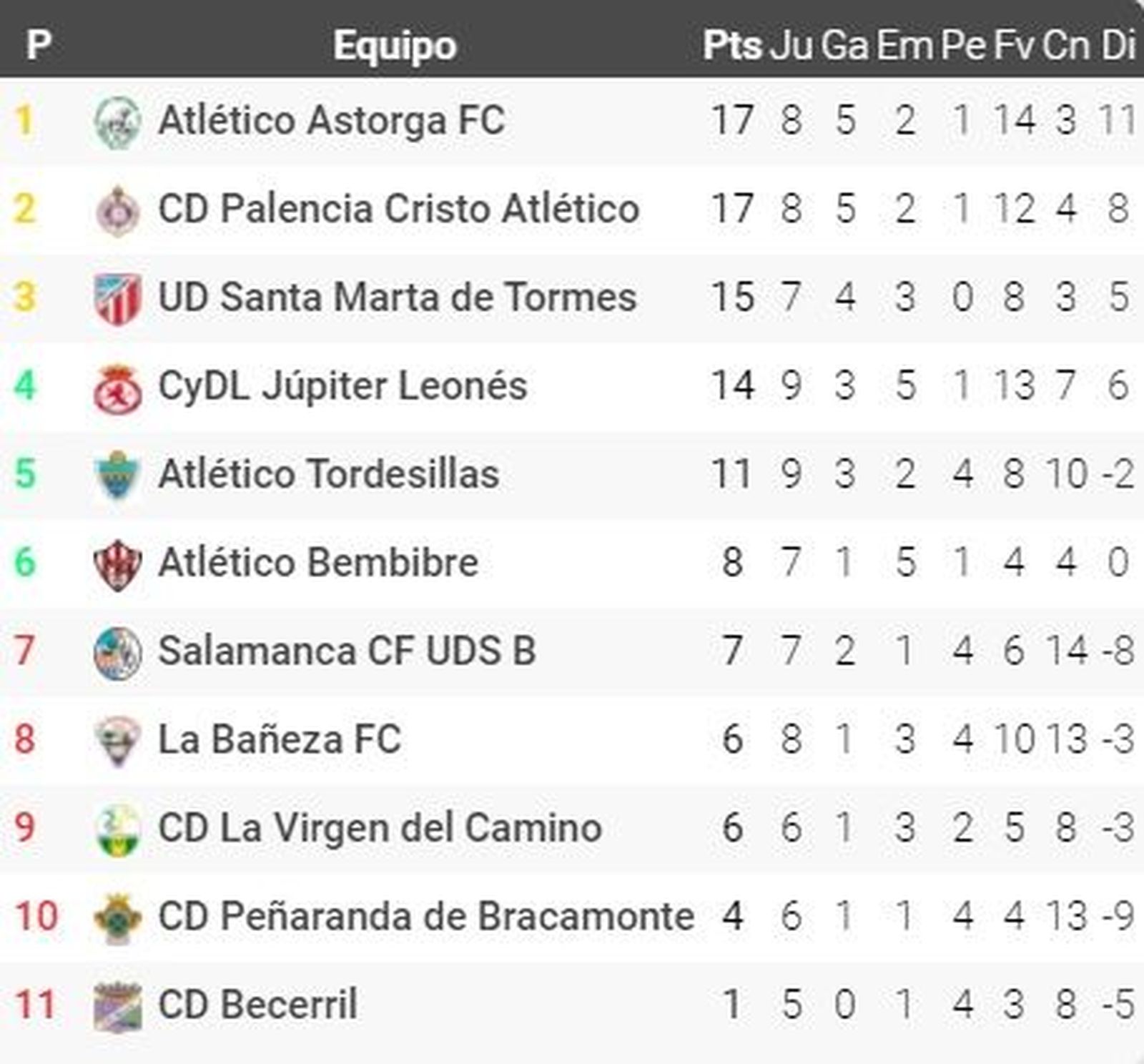 Clasificación del grupo 8A de Tercera / FOTO Futbolme