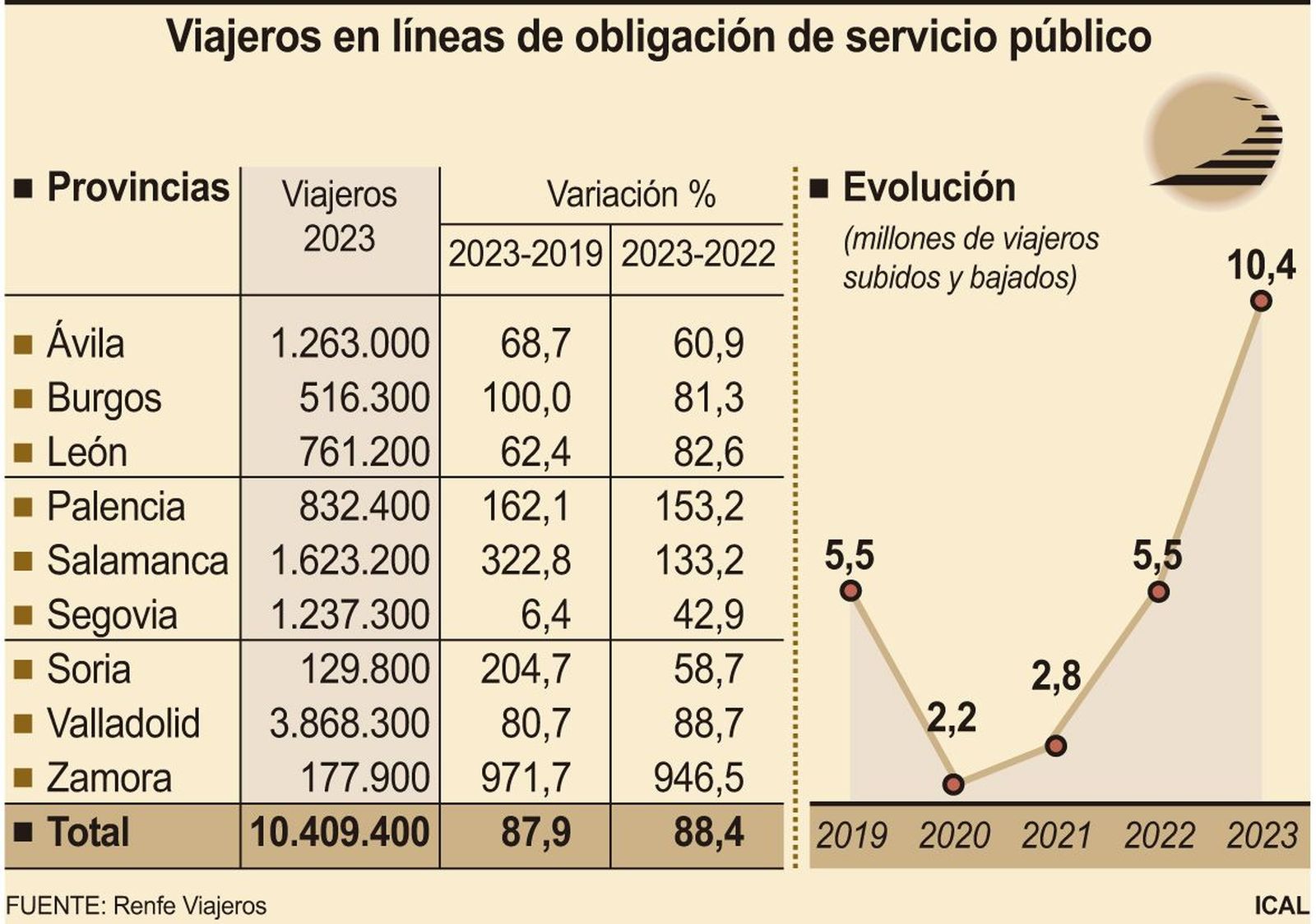 FS | Viajeros en líneas de obligación del servicio público