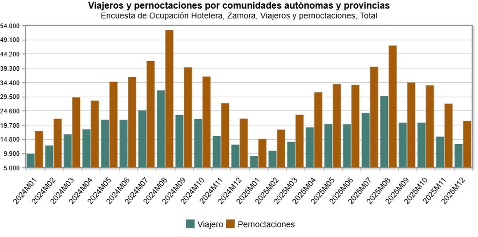 Viajeros y pernoctaciones durante los doce meses de 2025 y 2024