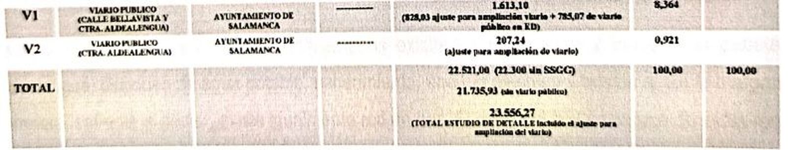 Fragmento del primer estudio de la promoción presentado al Ayuntamiento donde se ve una cifra errónea de suelo público involucrado. Foto SALAMANCA24HORAS