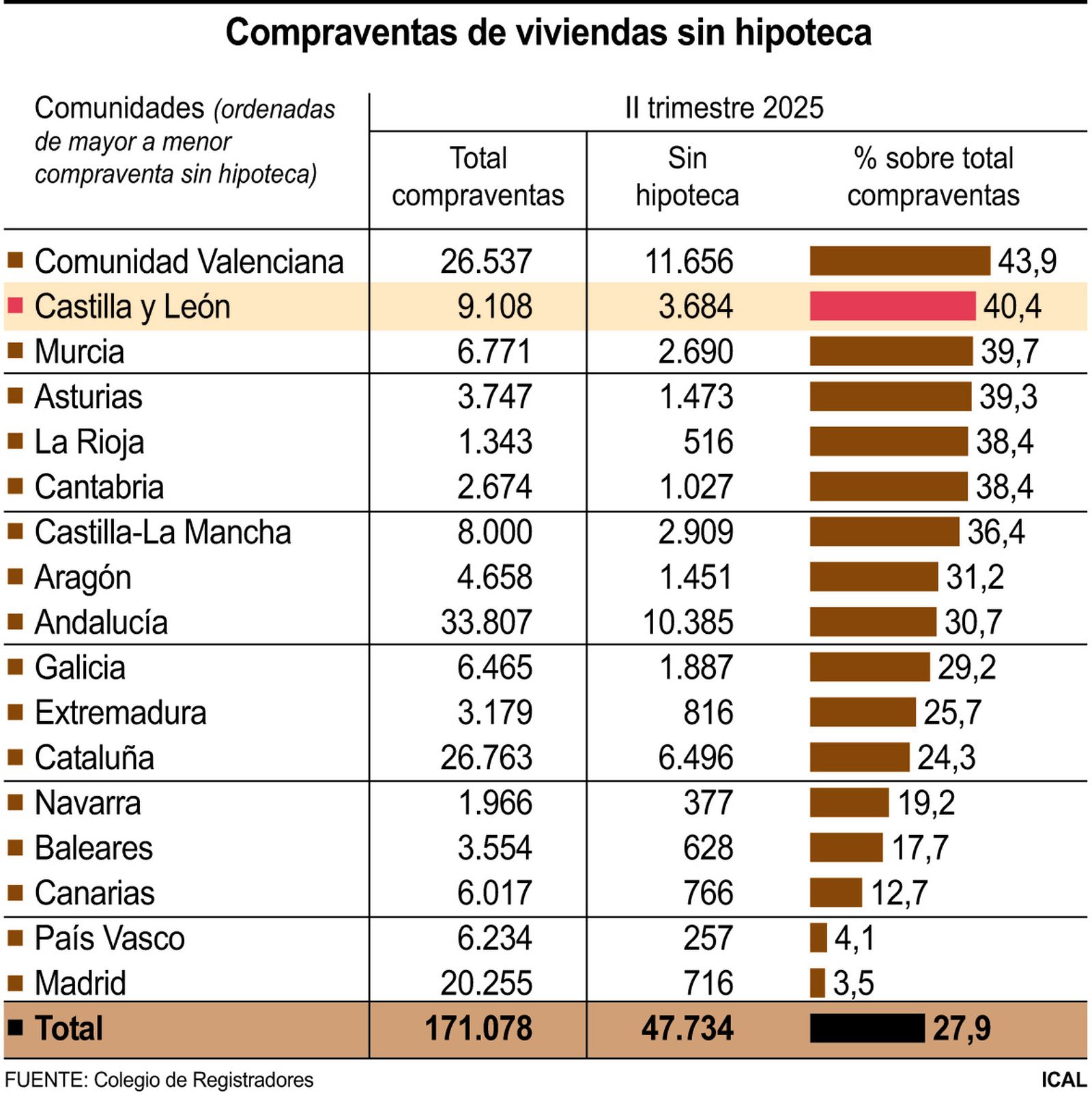Compraventas de viviendas sin hipoteca