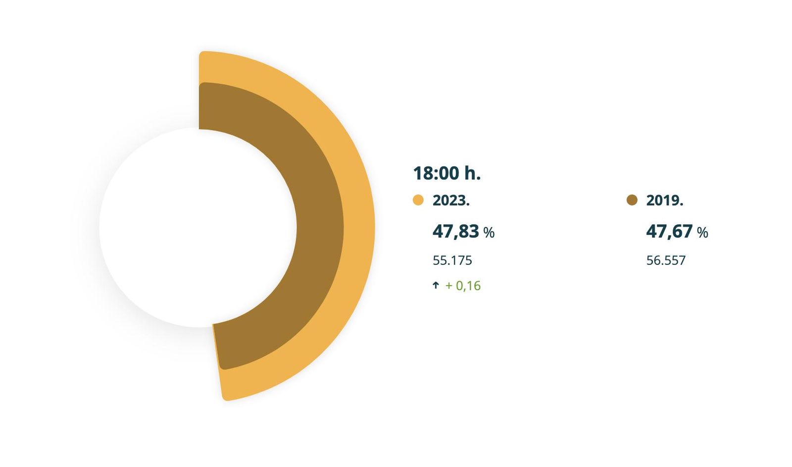 Datos participación Salamanca 