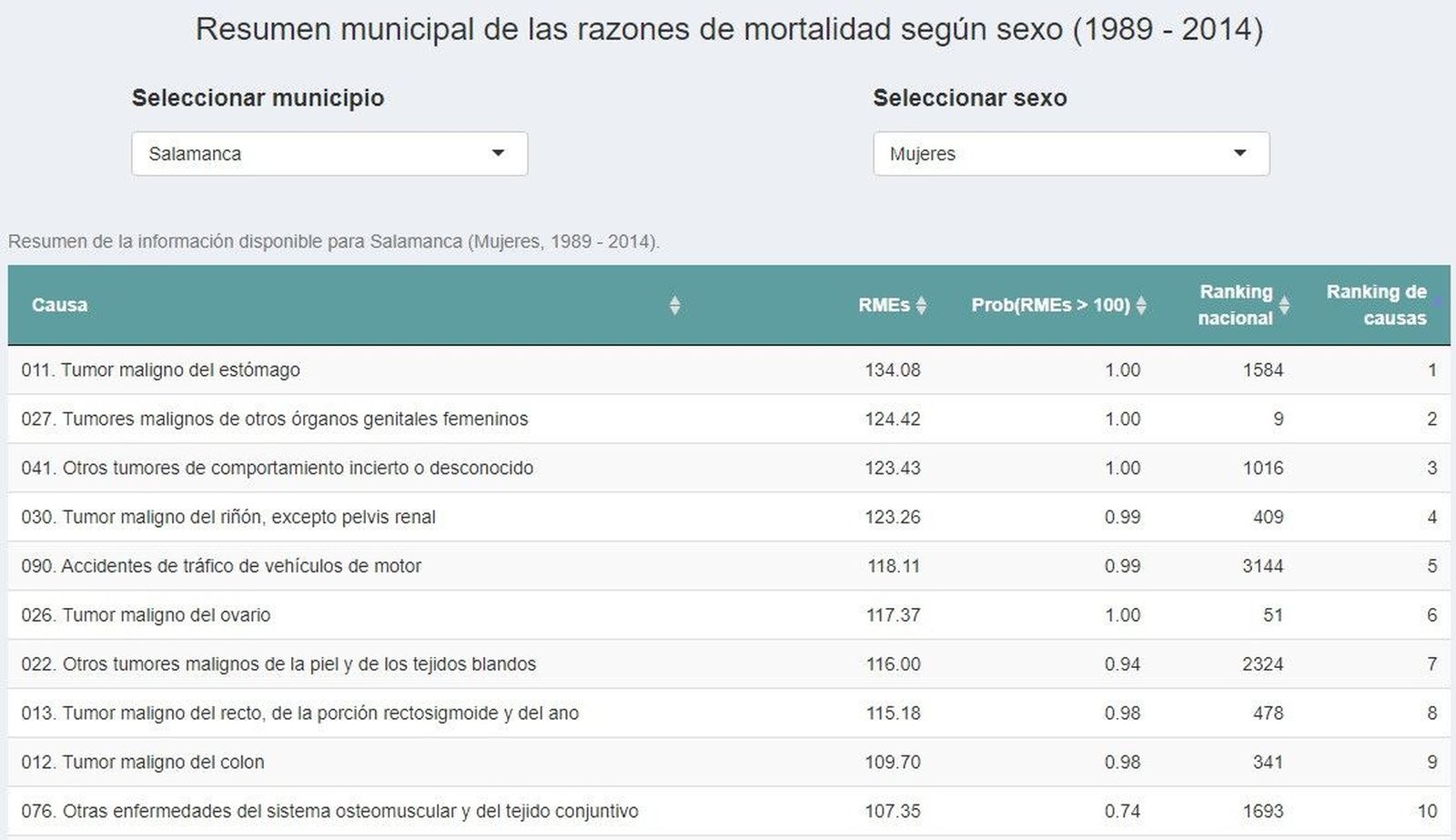 Mujeres Mortalidad