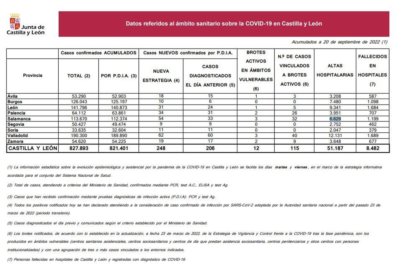 Datos covid a 20 de septiembre de 2022