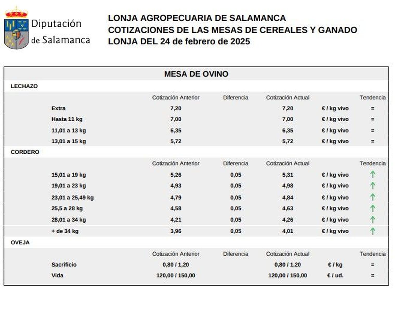 Mesa de ovino lonja 24 febrero 2025 Mesa de ovino lonja 24 febrero 2025