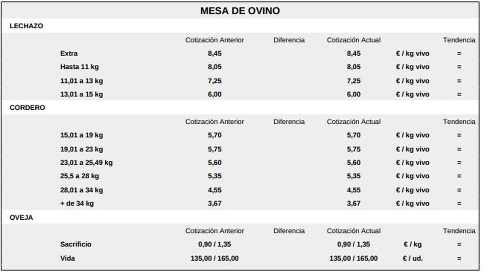 Mesa ovino lonja 23 marzo 2026