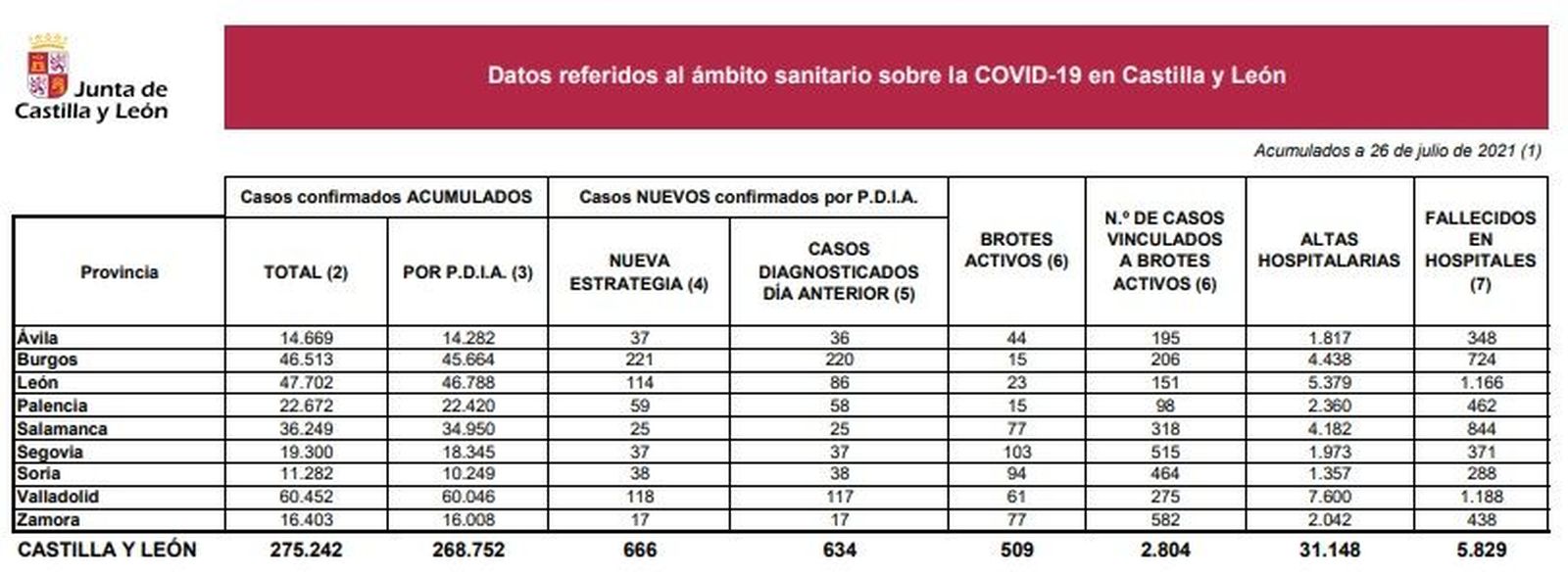 Datos coronavirus 26 de julio de 2021