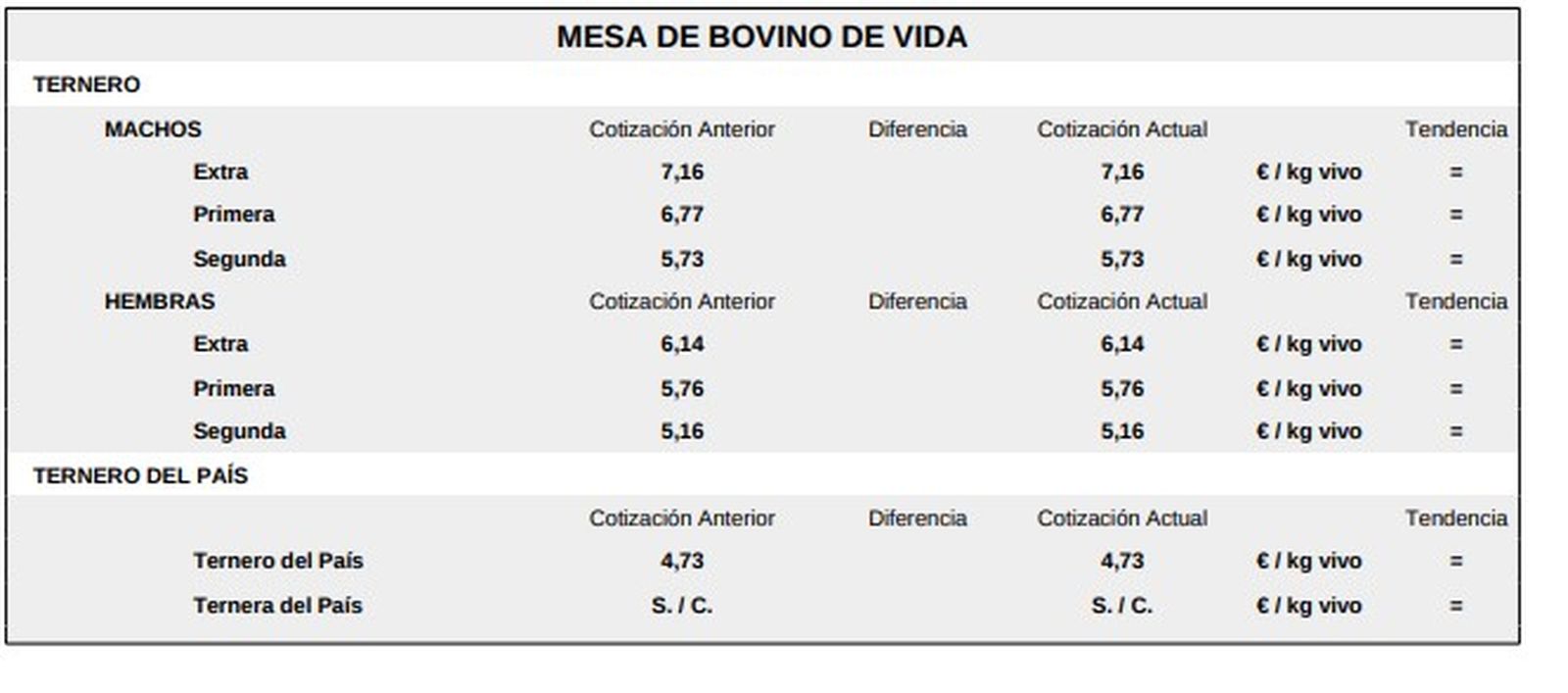Mesa de bovino de vida lonja 30 de marzo de 2026