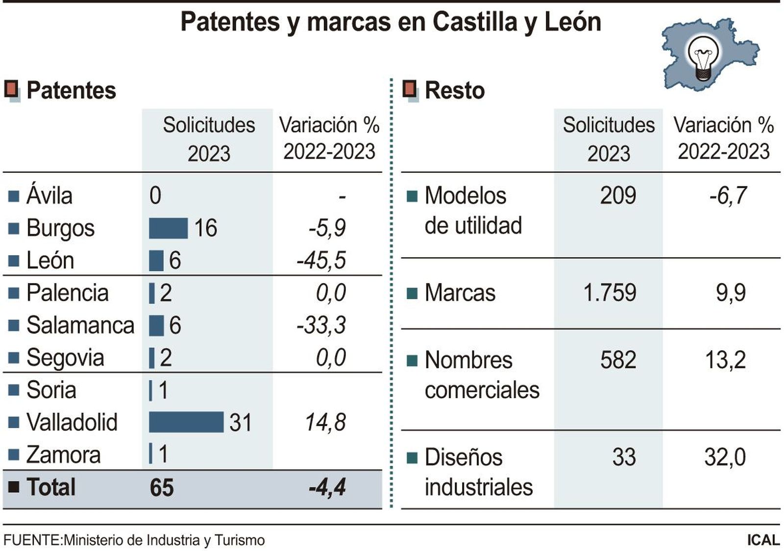 Patentes y marcas en Castilla y león