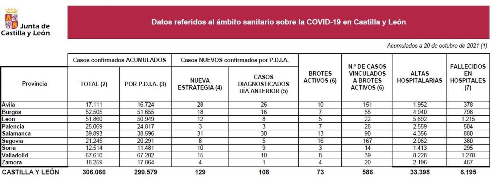 Datos coronavirus a lunes 20 de octubre de 2021
