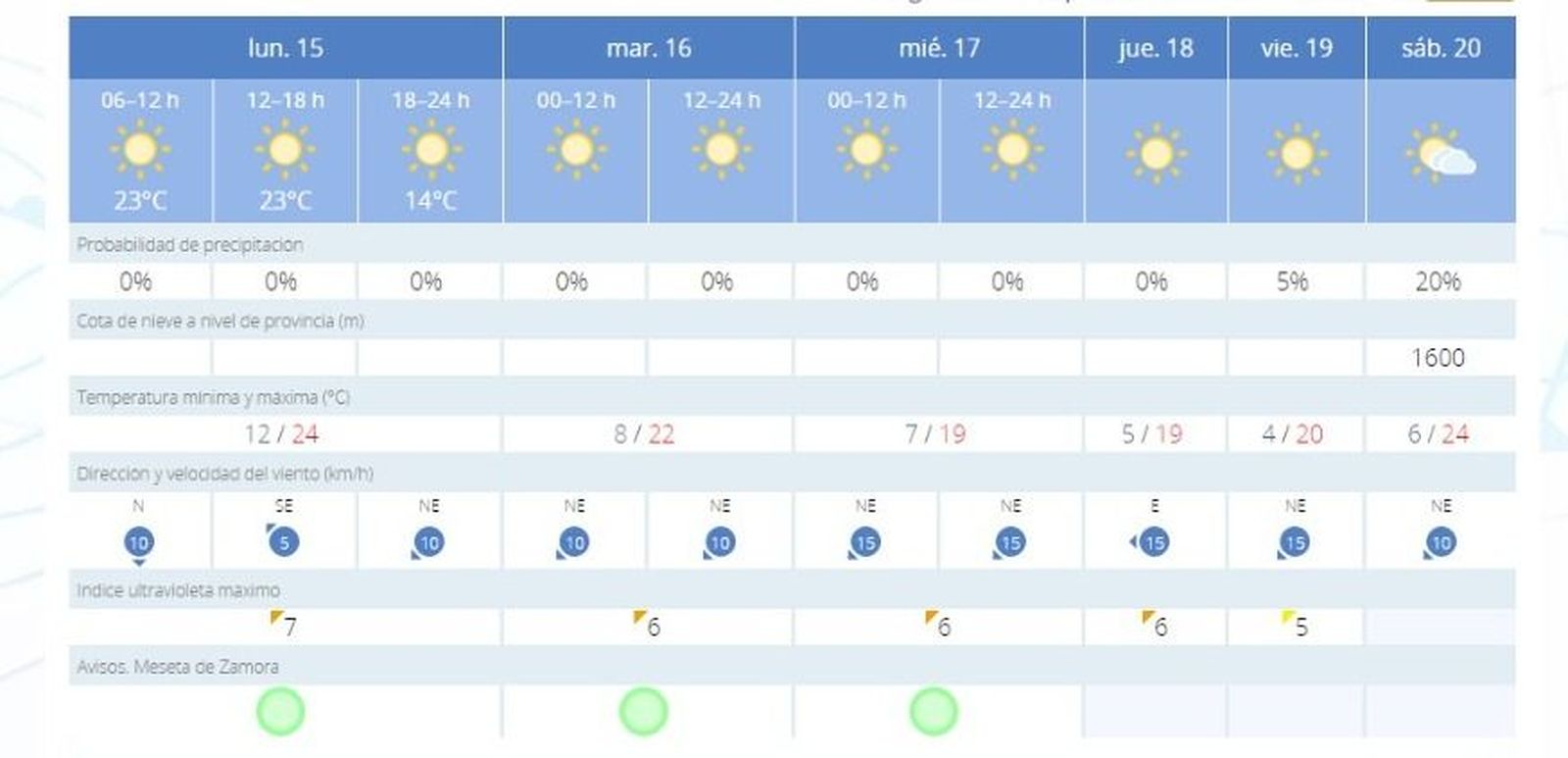 Pronóstico del tiempo para esta semana