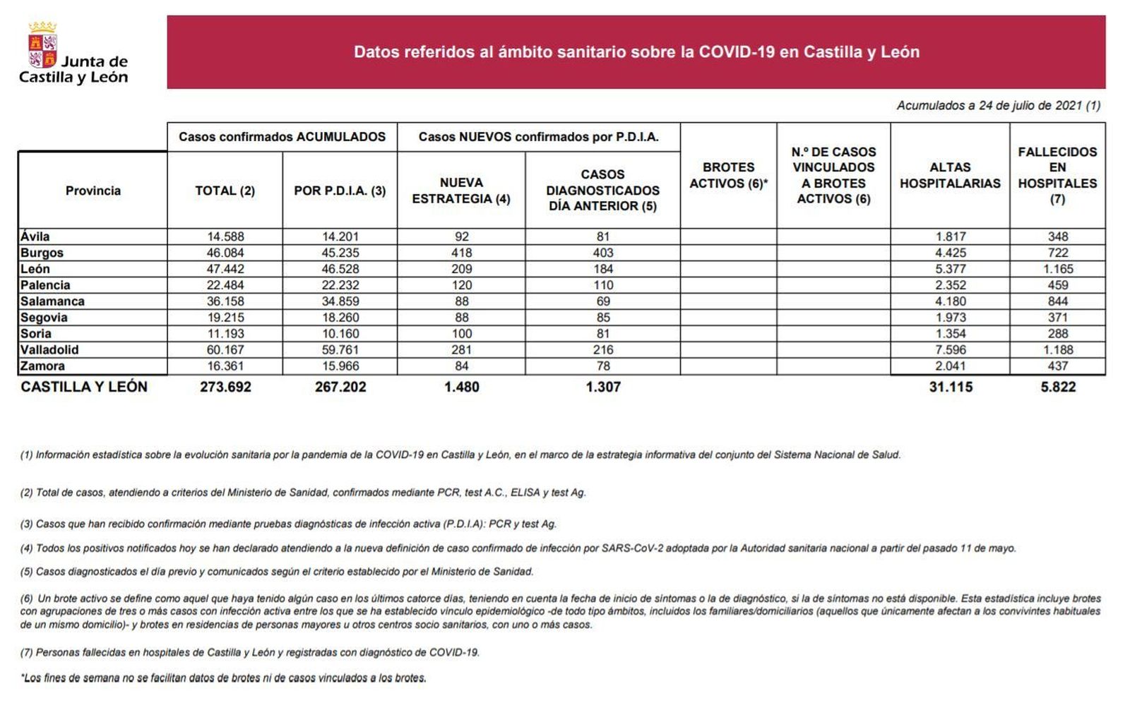 Datos epidemiológicos de Castilla y León el 24 de julio