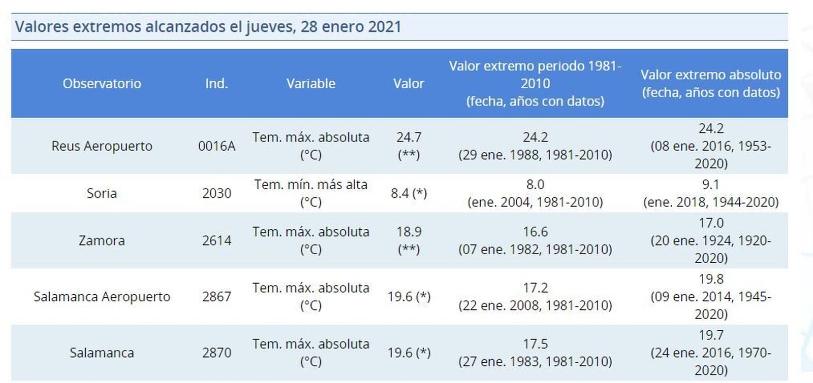 Valores extremos registrados en España este jueves, 29 de enero