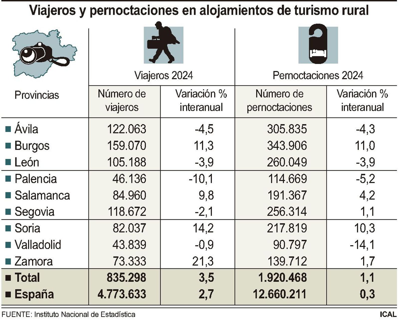 Viajeros y pernoctaciones en alojamientos de turismo rural. ICAL