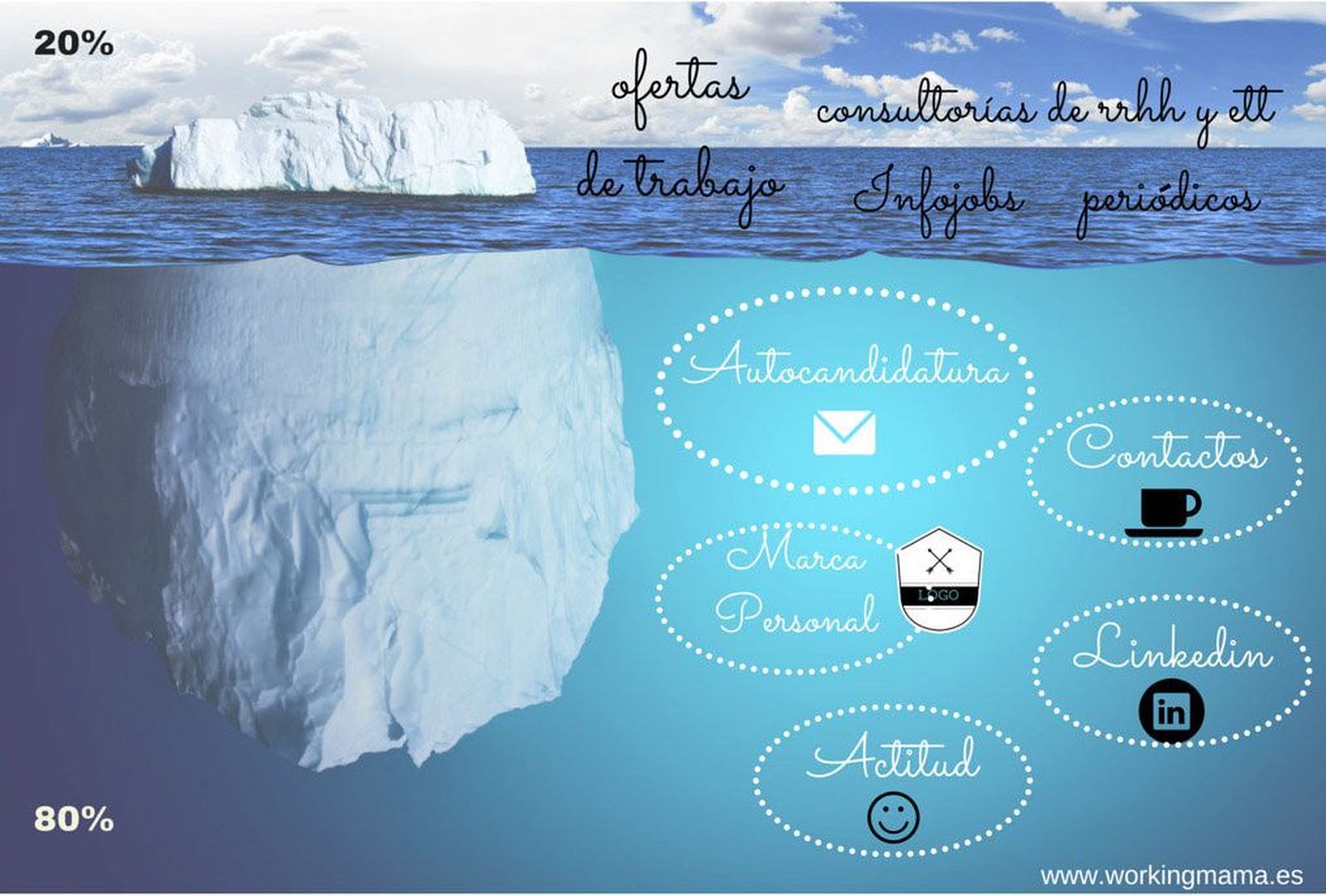 Tres de cada cuatro empleados consiguen trabajo a través del 'mercado oculto'