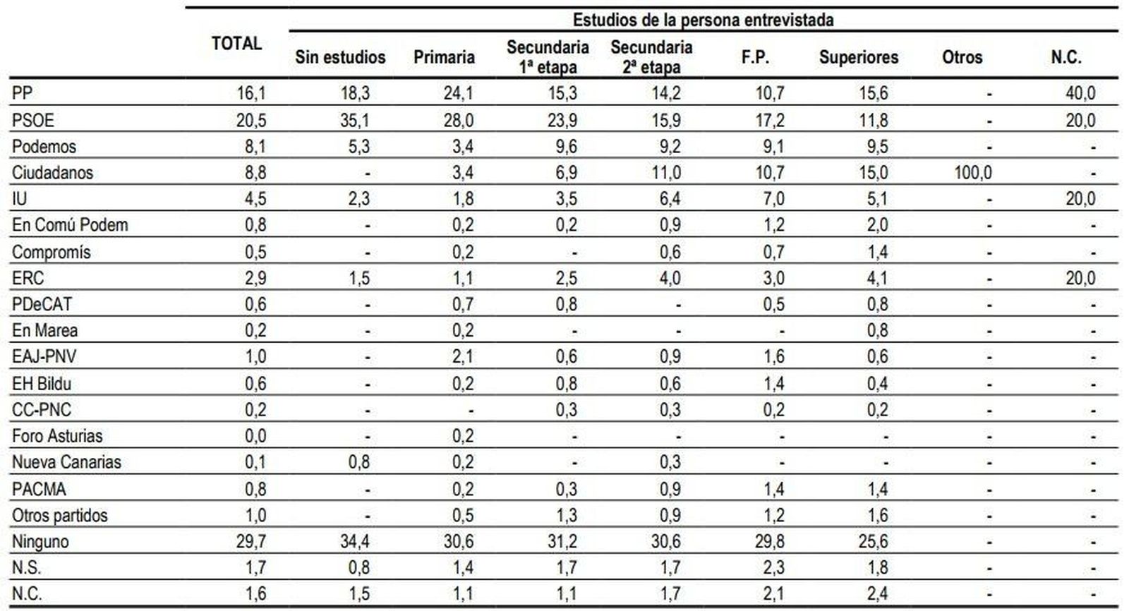 Cuantos más estudios tienen los votantes, más se decantan por Ciudadanos