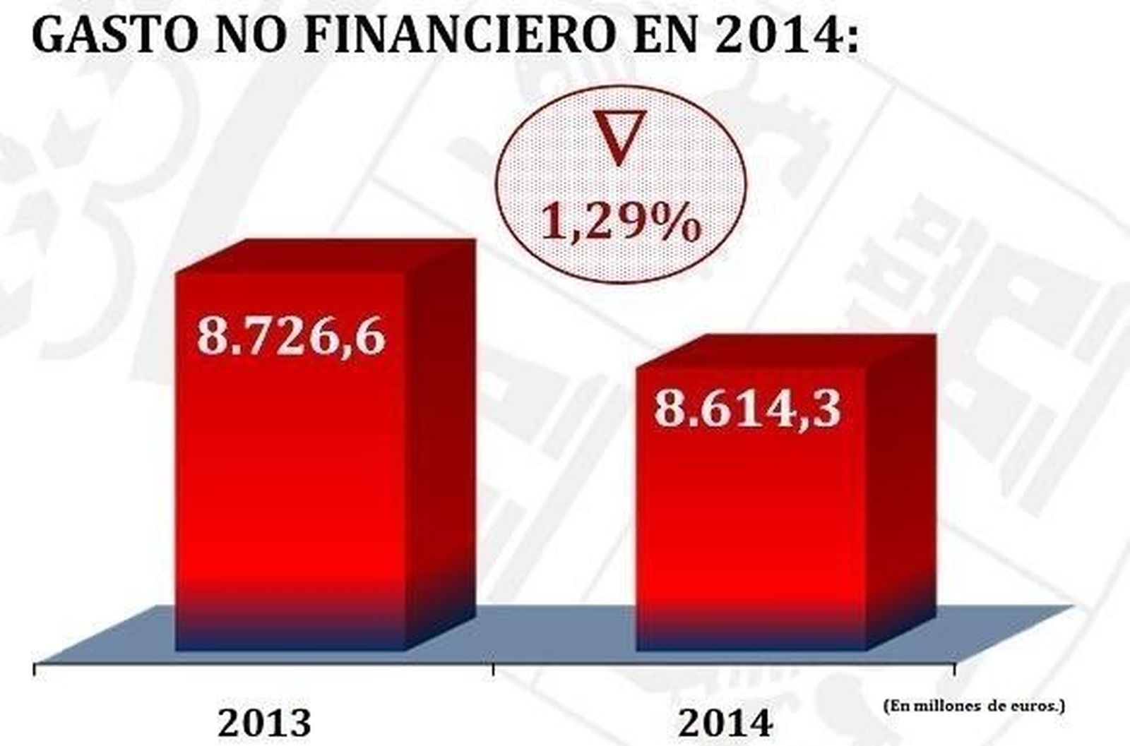 La Junta aprueba el techo de gasto no financiero para 2014