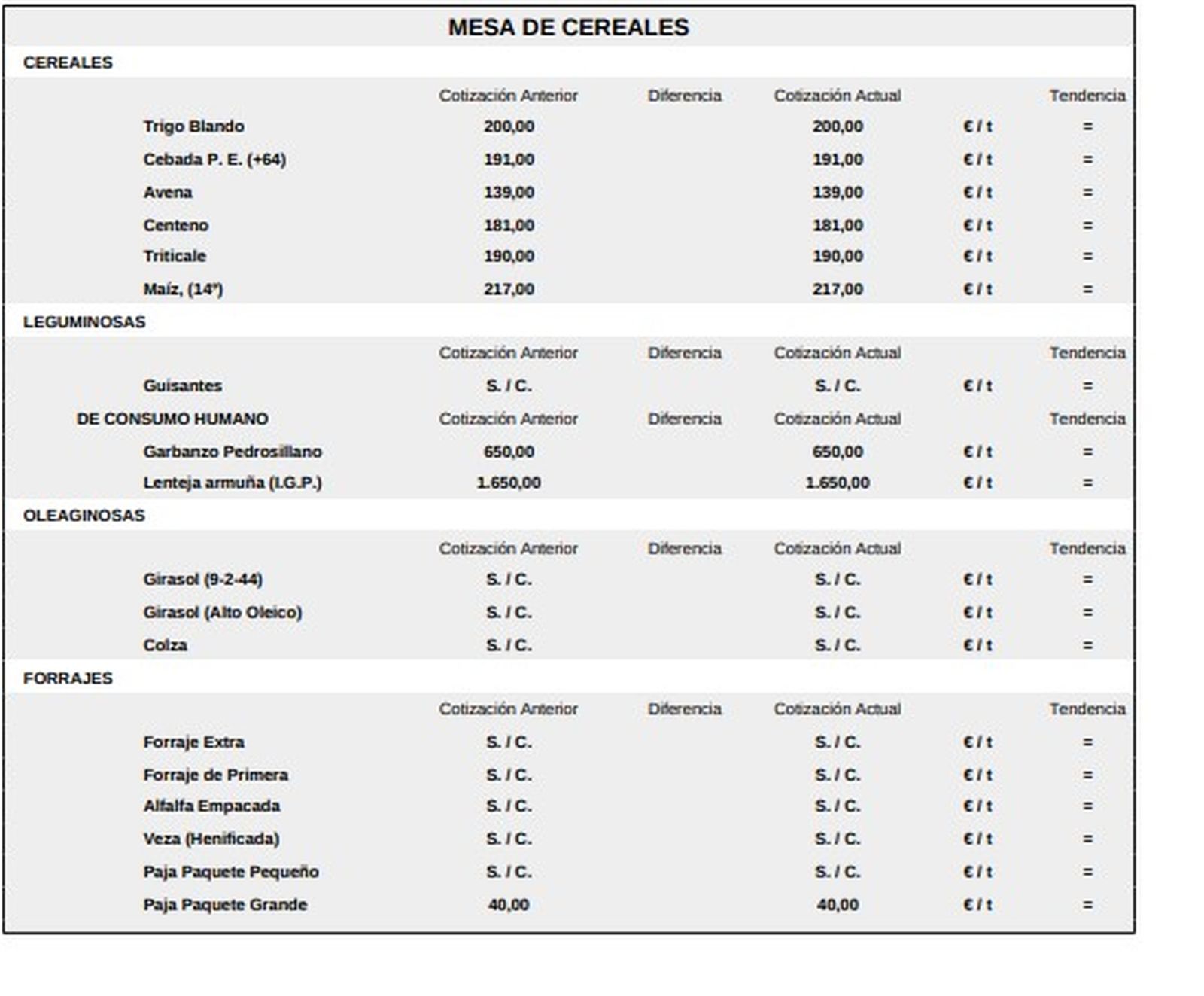 Mesa de cereales lonja 22 diciembre 2025