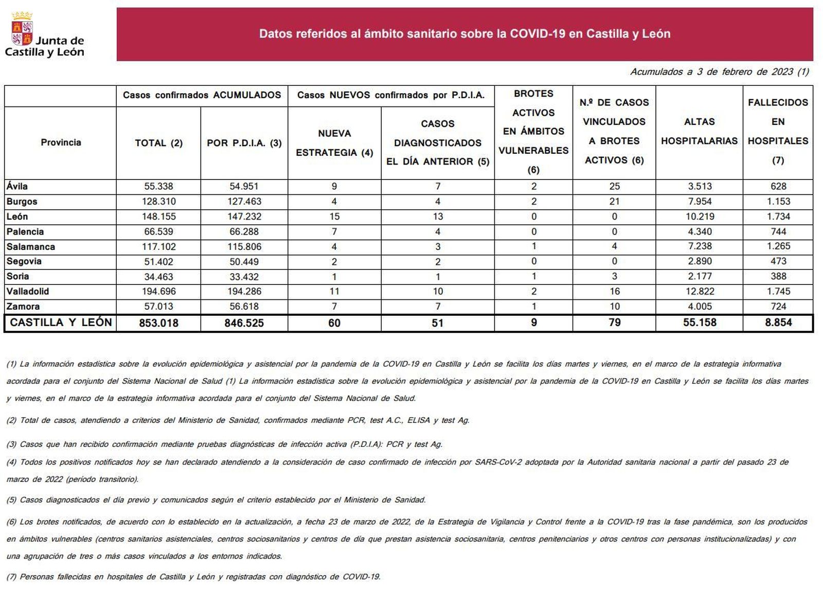 Datos coronavirus a 3 de febrero de 2023