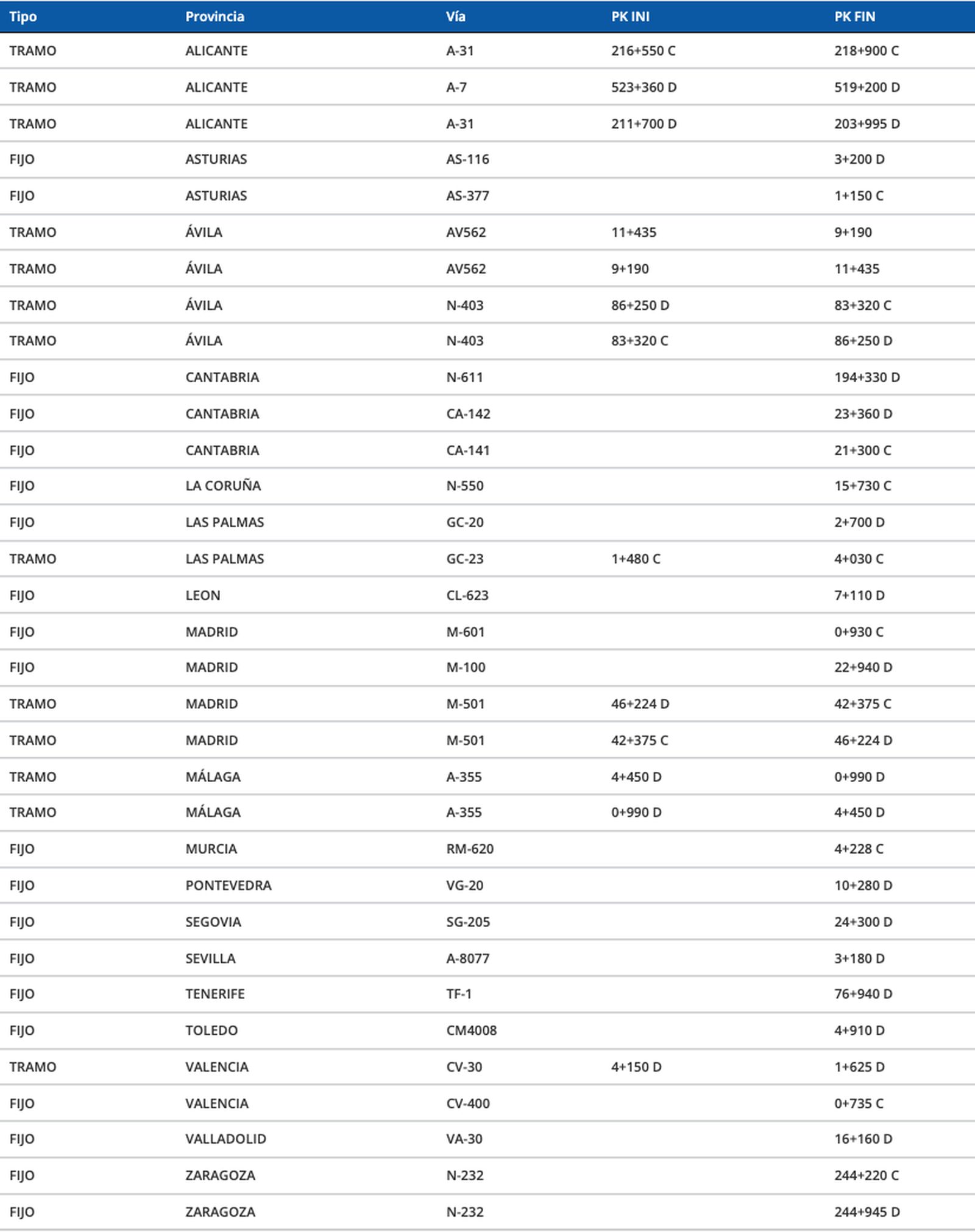 Localización de los diferentes puntos donde se localizan los radares en España