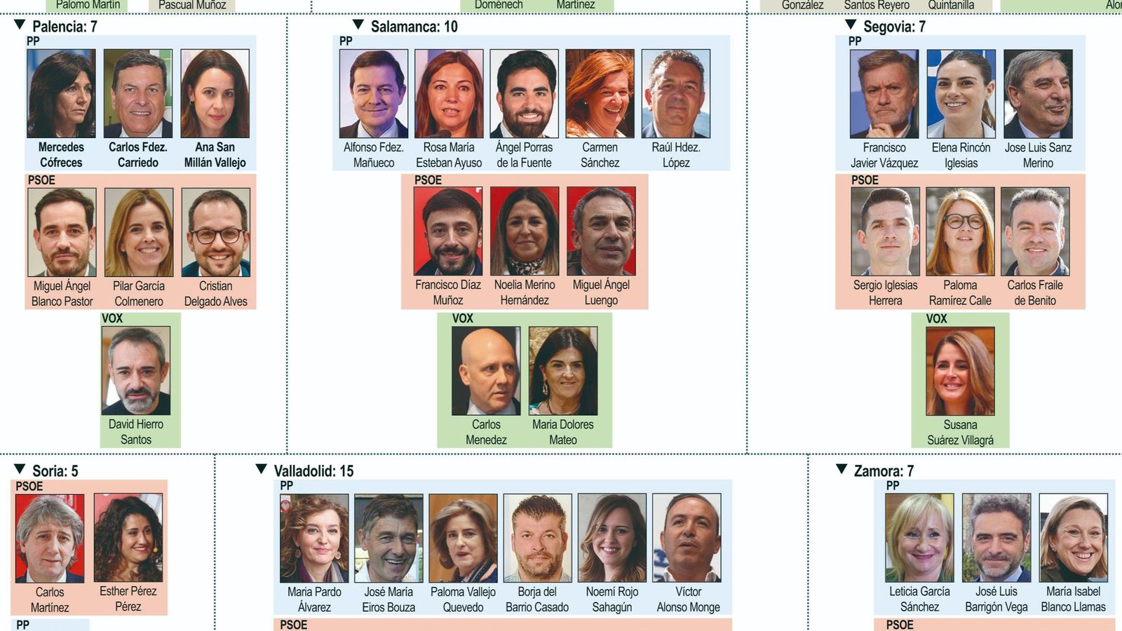 Procuradores de las Cortes de Castilla y León