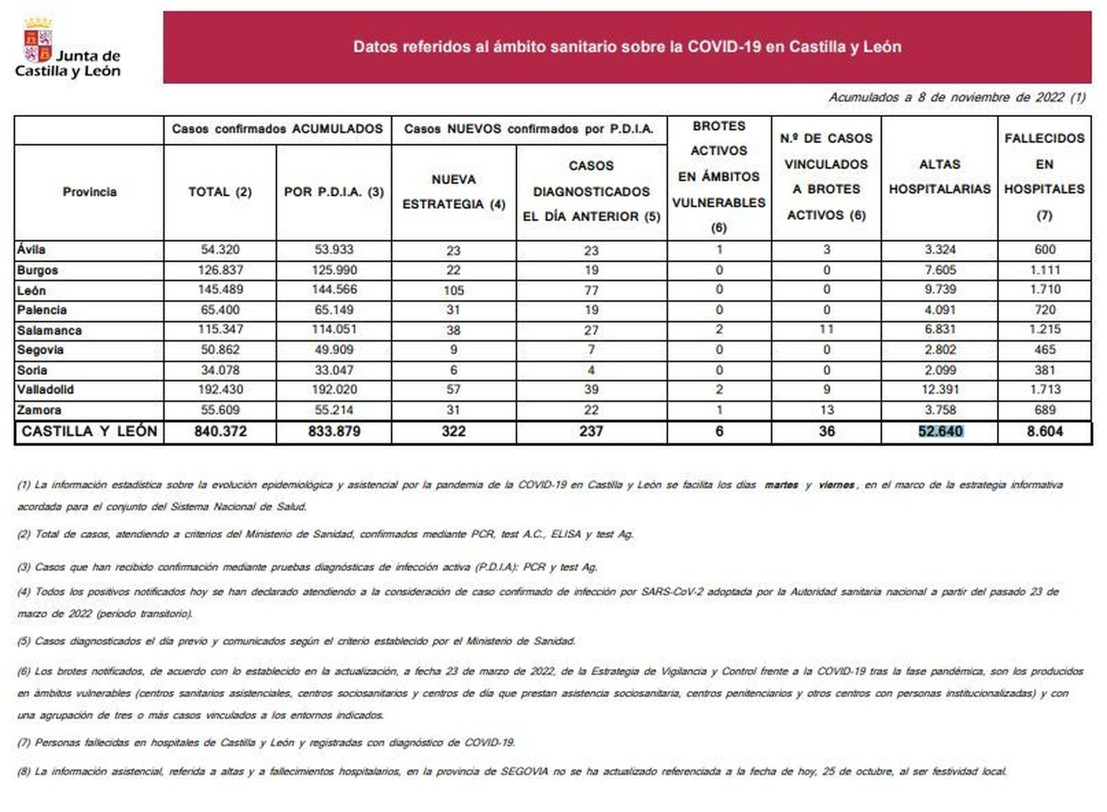 Datos de coronavirus a 8 de noviembre