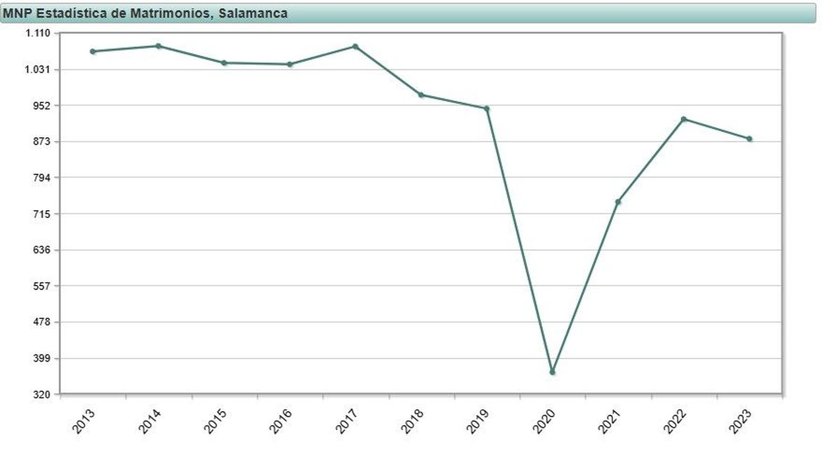 Estadística Matrimonios Salamanca 2013 2023. Fuente INE