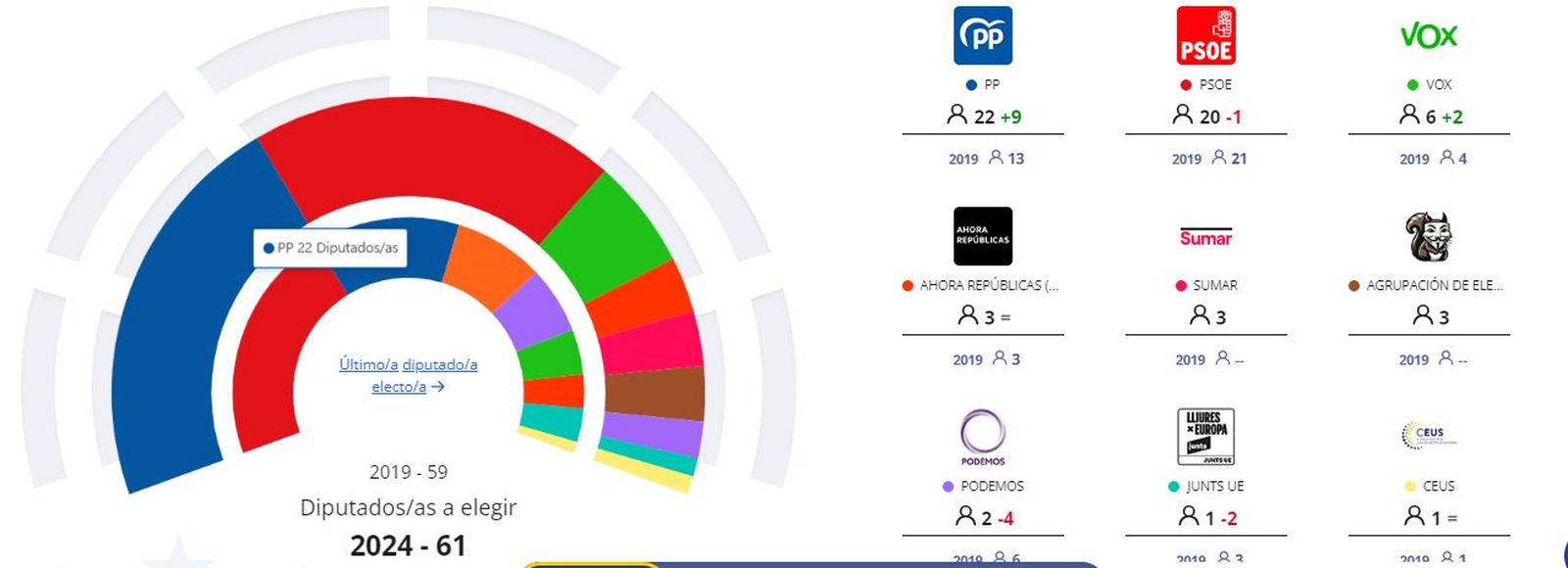 Resultados europeas