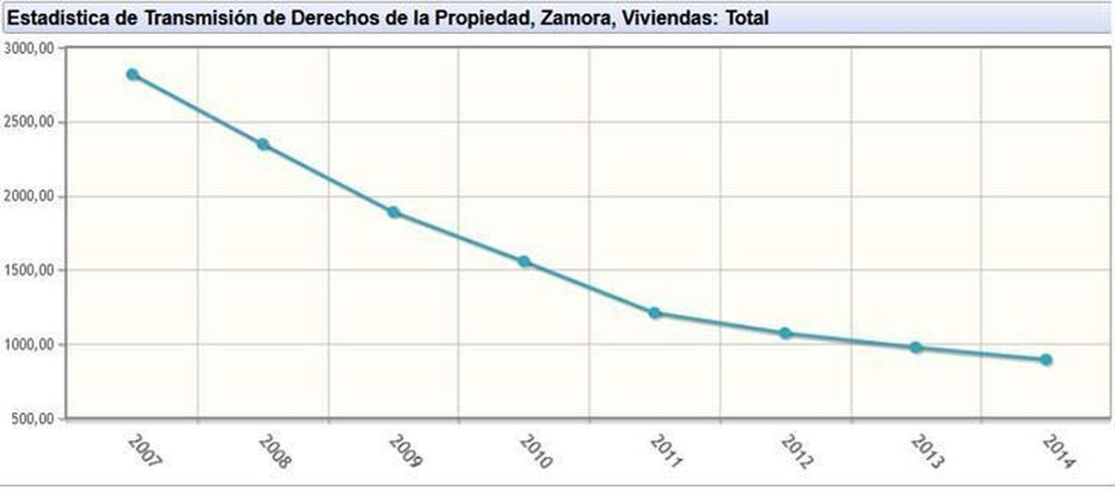 La compraventa de viviendas rompe la tendencia positiva nacional y sigue bajando