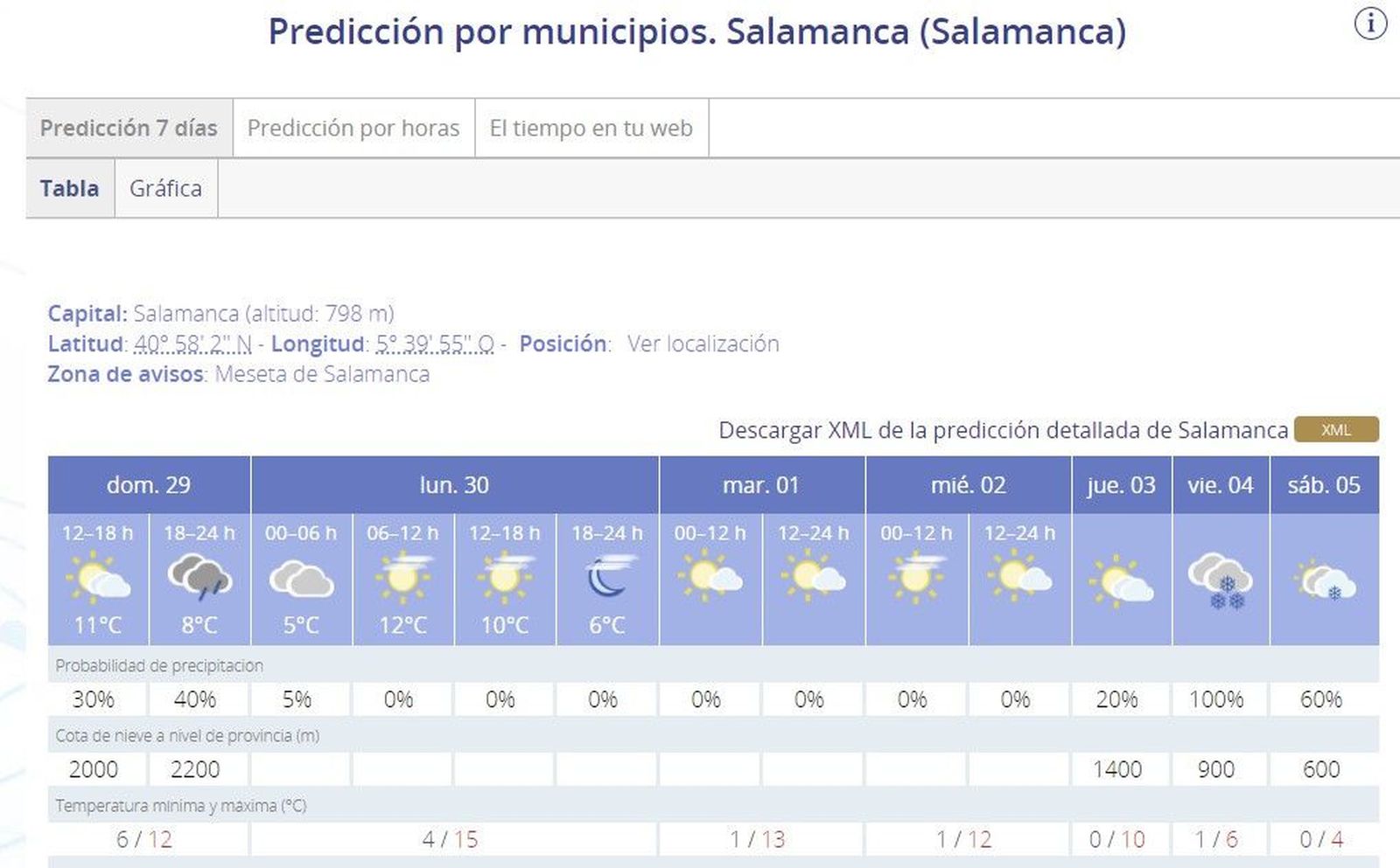 Predicciu00f3n nieve Salamanca
