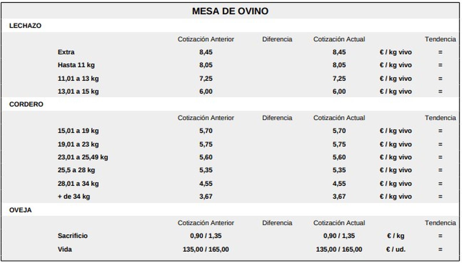 Mesa de ovino lonja 13 de abril de 2026
