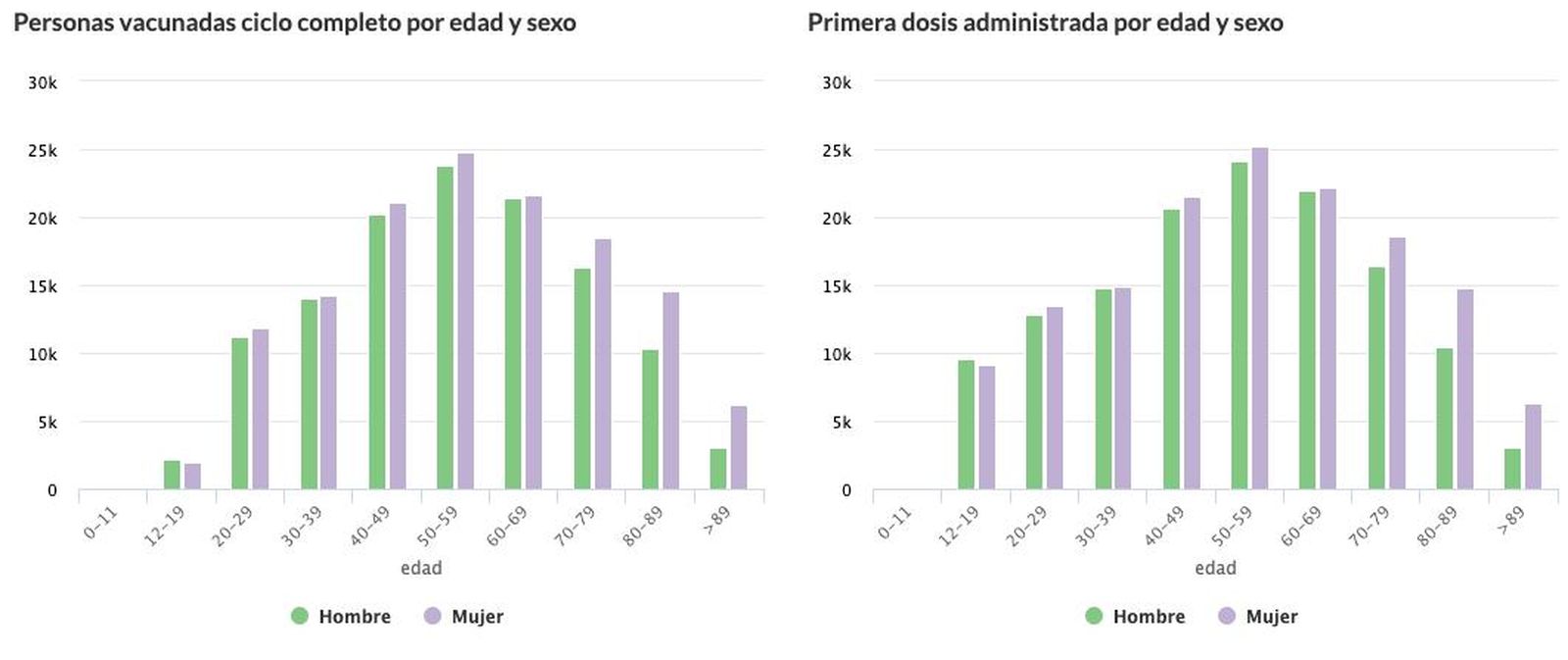 Personas vacunadas en Salamanca