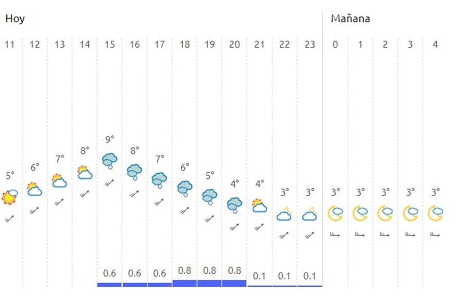 Tiempo Viernes Santo