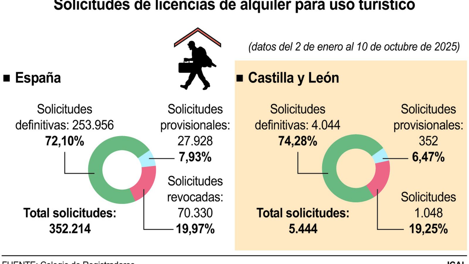 Solicitudes de licencias de alquiler para uso turístico (10cmx6cm)