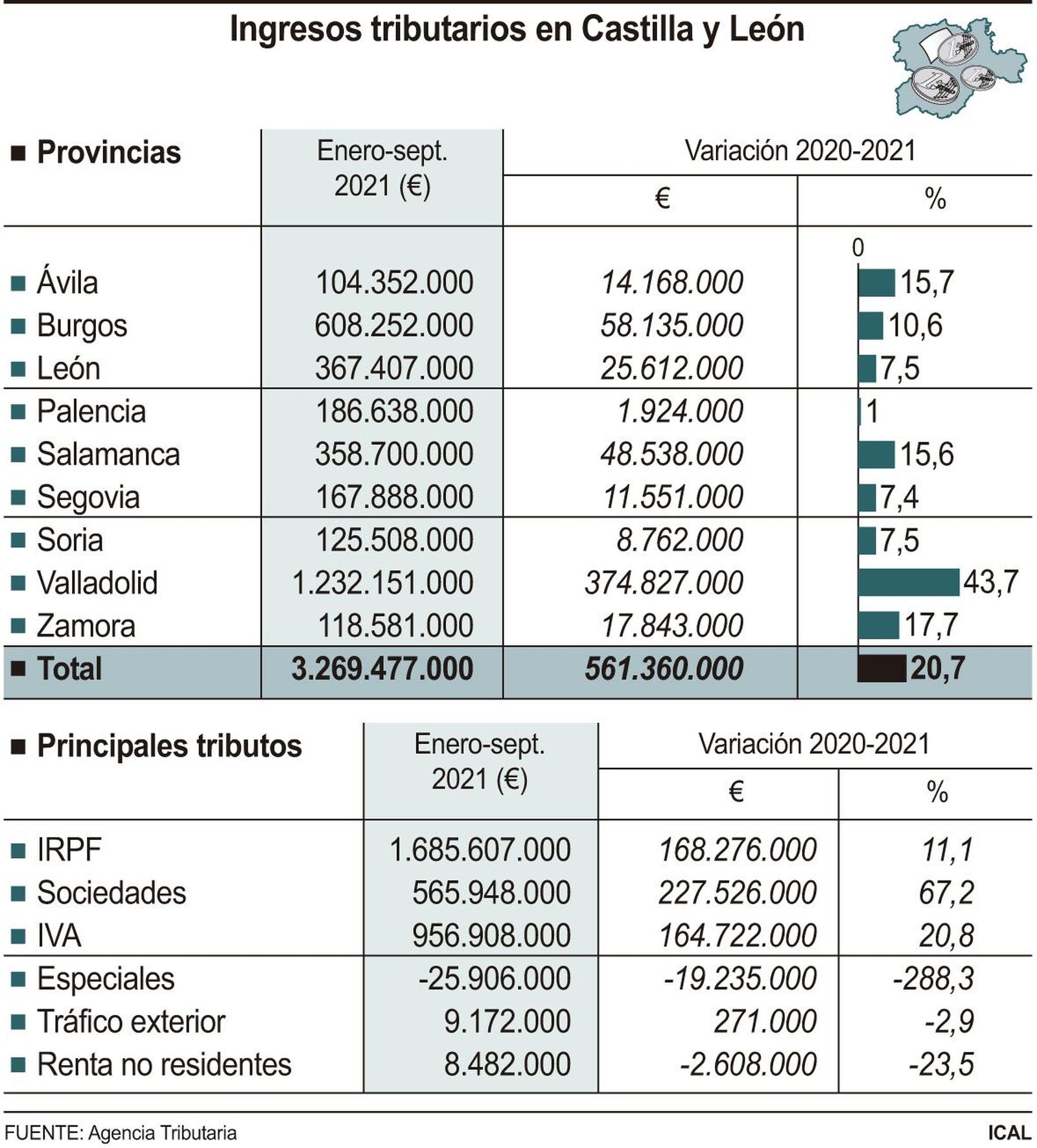 Ingresos tributarios en Castilla y León