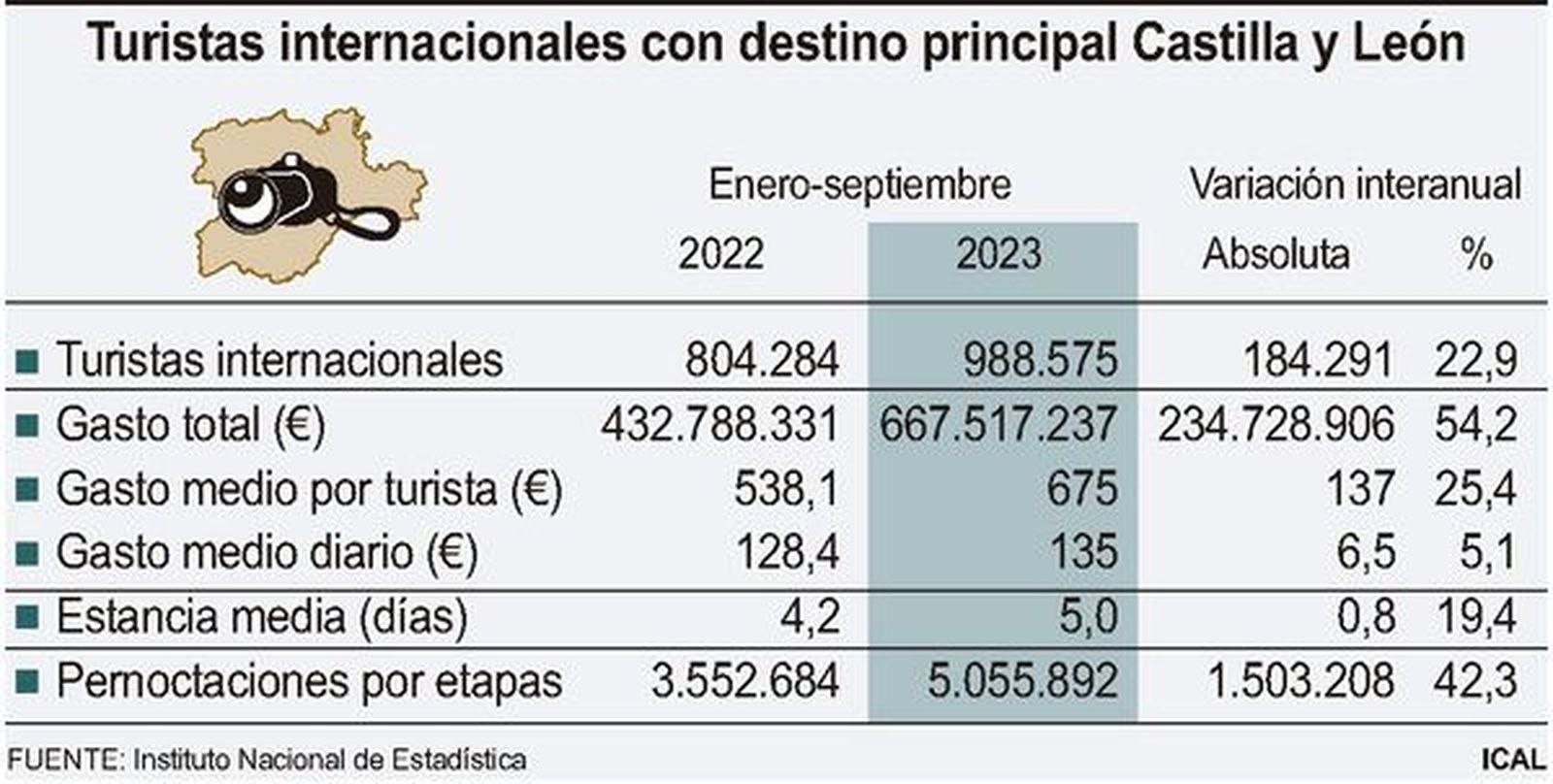 Turistas internacionales con destino principal Castilla y León. Foto ICAL