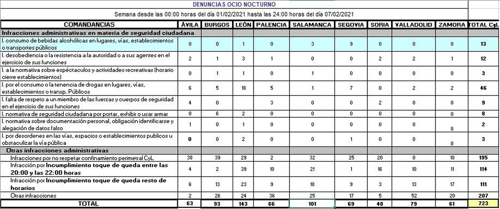 Denuncias ocio nocturno del 1 al 7 de febrero