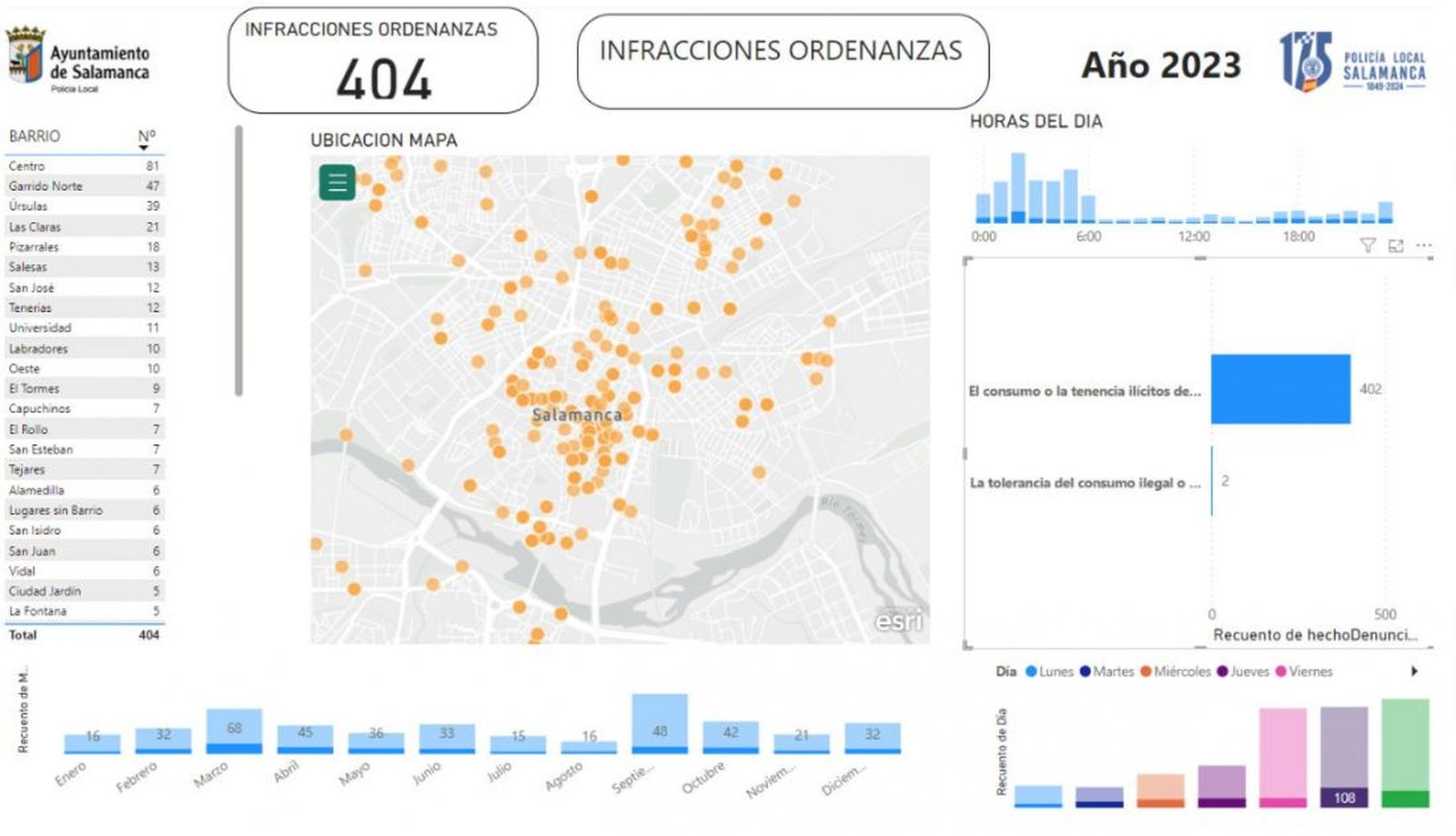 Intervenciones por tenencia de estupefacientes por parte de la Policía Local Intervenciones por tenencia de estupefacientes por parte de la Policía Local
