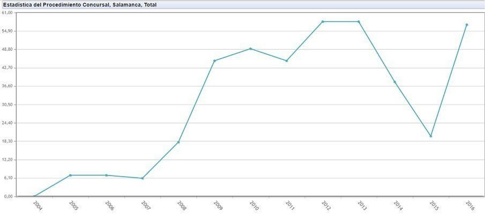 Los concursos de acreedores se duplican tras dos años a la baja con el mayor aumento de España