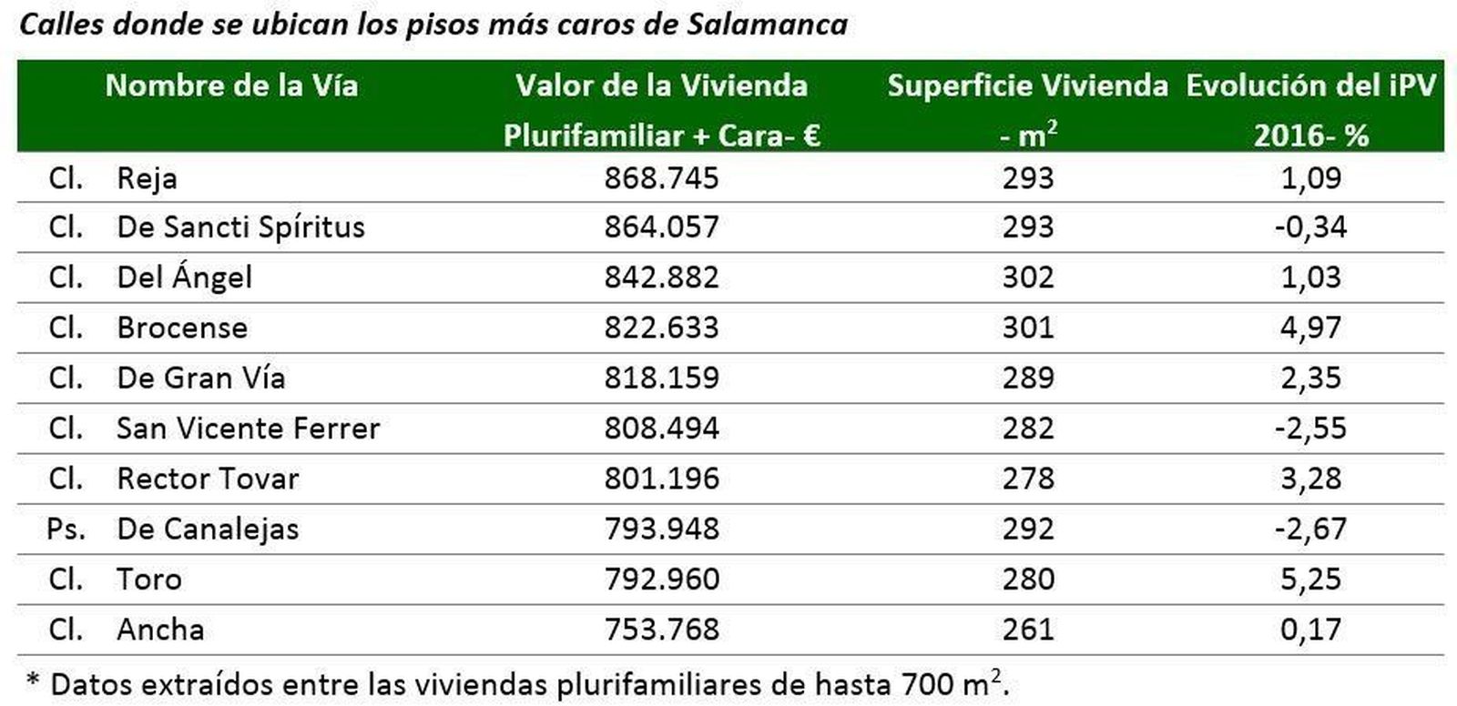 El piso más caro de Salamanca está en la calle Reja y cuesta más de 868.000 euros El piso más caro de Salamanca está en la calle Reja y cuesta más de 868.000 euros