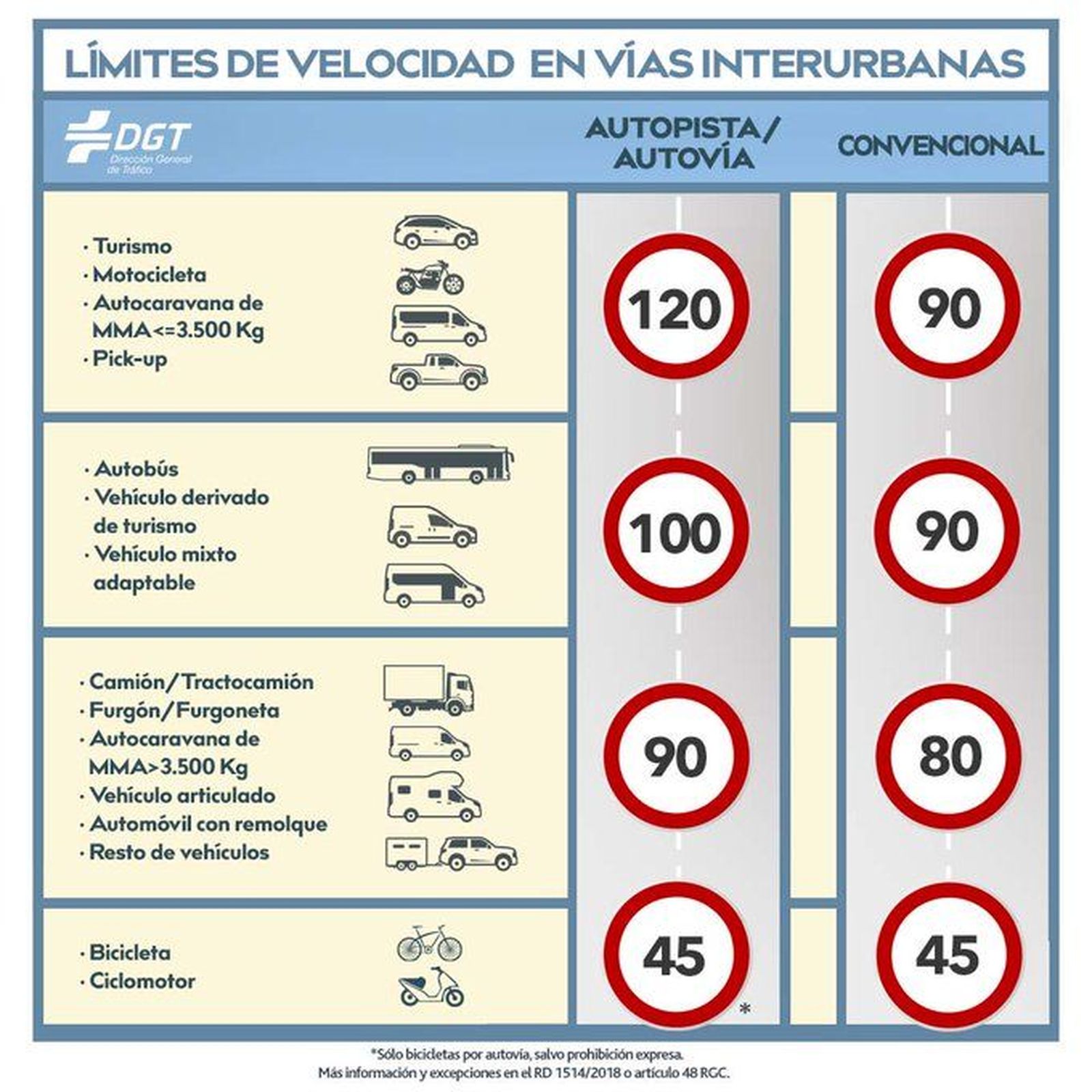 Límites de velocidad. DGT Límites de velocidad. DGT