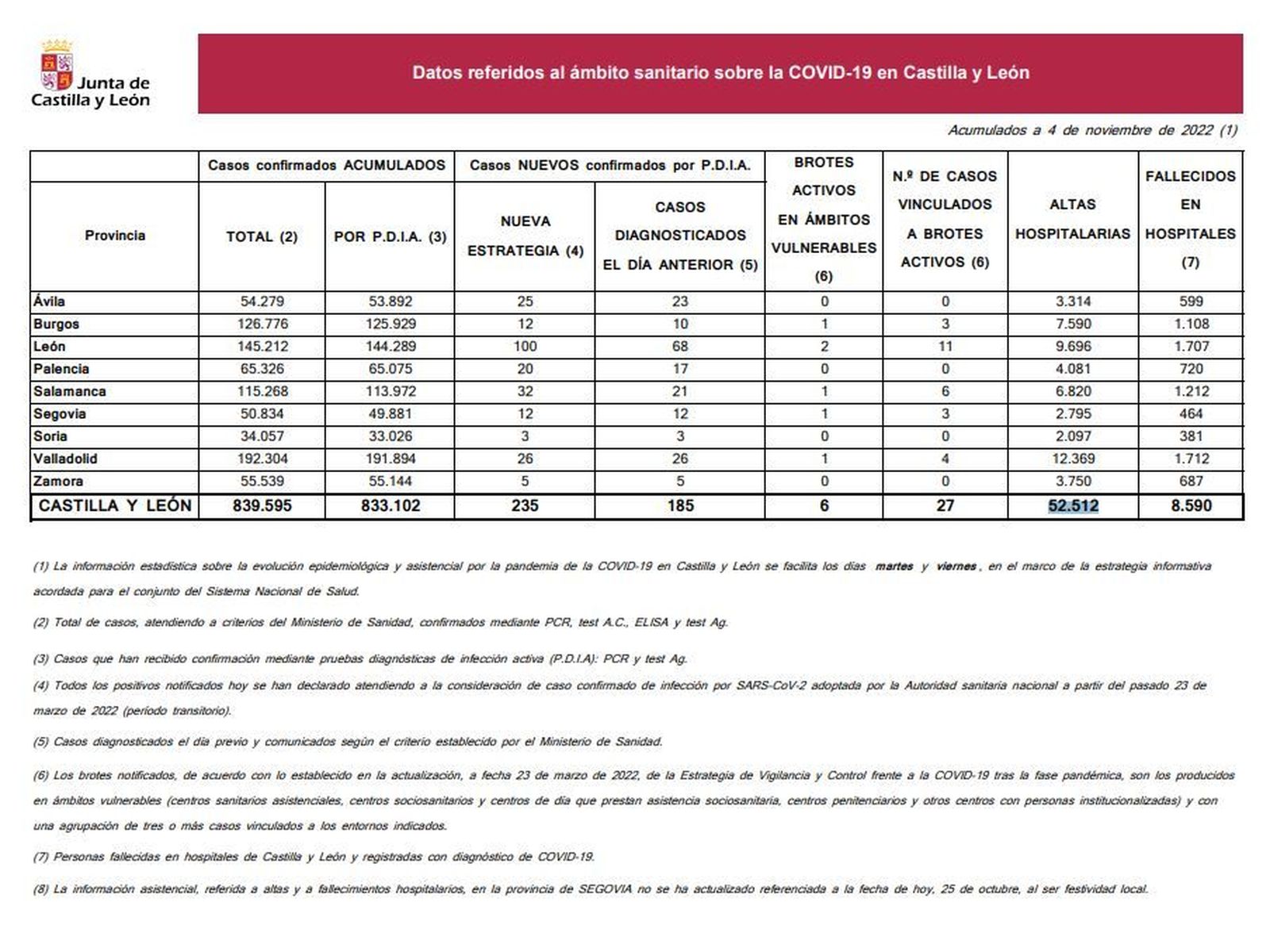 Datos coronavirus a 4 de noviembre de 2022