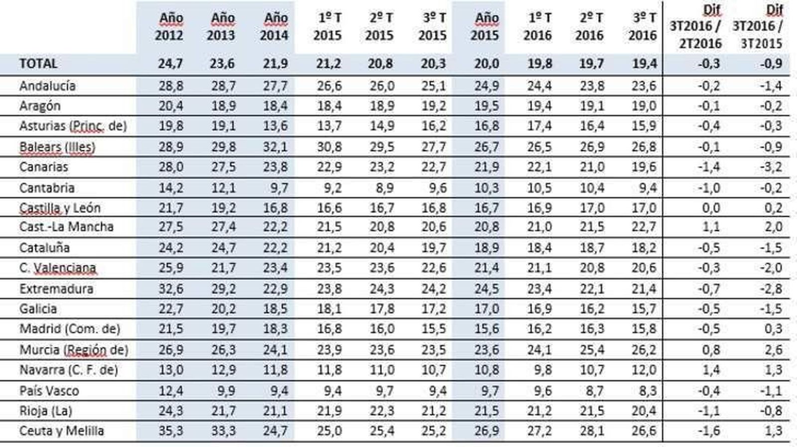 El abandono escolar temprano aumenta al 17% en la región tras dos años a la baja